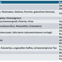 Tabelle mit Lebensmitteln für fructosearme Ernährung. Geeignet: Bananen, Zitronen. Zu meiden: Äpfel, Birnen. Hilft bei fructoseintoleranz.