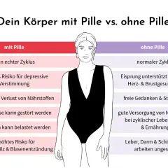 Vergleich: Körper mit Pille vs. ohne Pille. Mögliche nebenwirkungen pille: kein Zyklus, depressive Verstimmung, Nährstoffverlust. Ohne Pille: normaler Zyklus, gute Nährstoffversorgung.