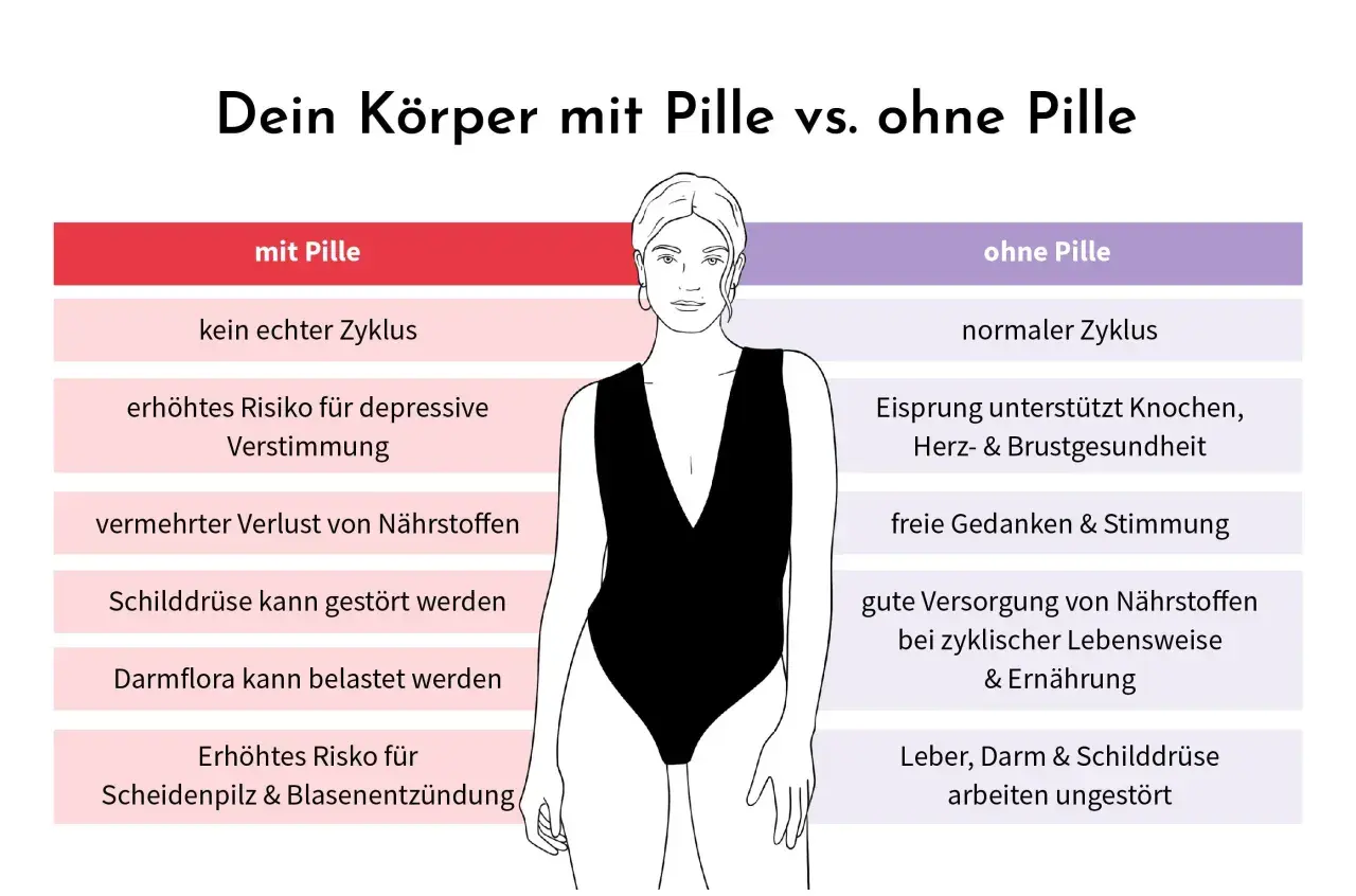 Vergleich: Körper mit Pille vs. ohne Pille. Mögliche nebenwirkungen pille: kein Zyklus, depressive Verstimmung, Nährstoffverlust. Ohne Pille: normaler Zyklus, gute Nährstoffversorgung.
