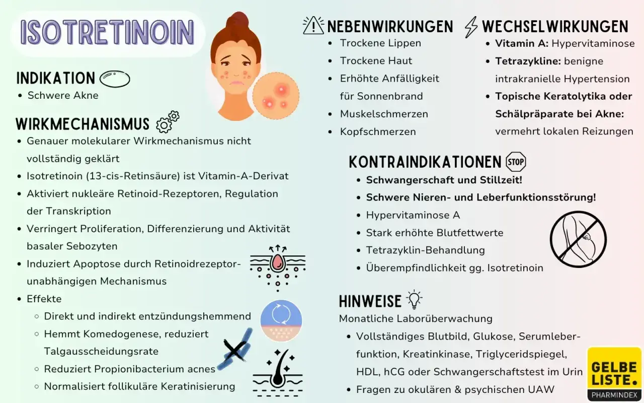 Infografik zu Isotretinoin: Indikationen (schwere Akne), Wirkmechanismus, Nebenwirkungen, Kontraindikationen (Schwangerschaft) und Hinweise.