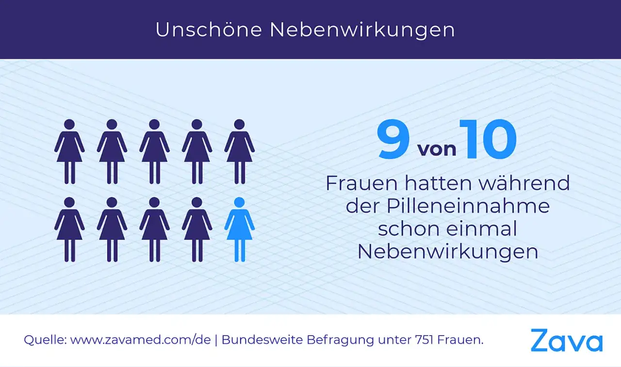 9 von 10 Frauen erlebten Nebenwirkungen der Pille. Die Grafik zeigt viele Frauen-Icons, eines davon ist blau.